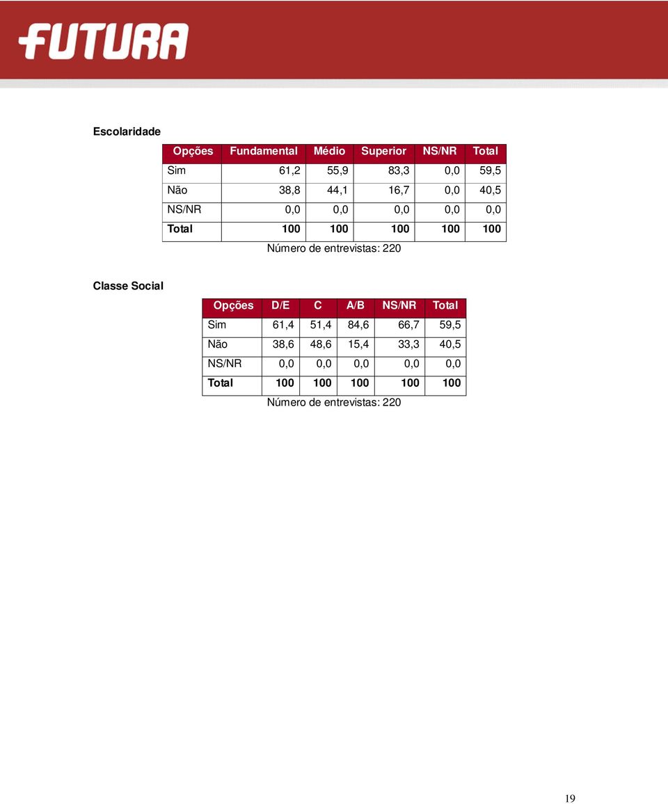 0,0 0,0 0,0 Classe Social Opções D/E C A/B NS/NR Total Sim 61,4 51,4