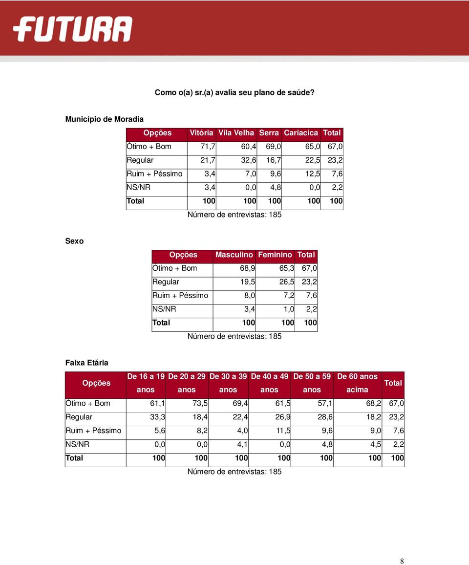 0,0 2,2 Número de entrevistas: 185 Sexo Opções Masculino Feminino Total Ótimo + Bom 68,9 65,3 67,0 Regular 19,5 26,5 23,2 Ruim + Péssimo 8,0 7,2 7,6 NS/NR 3,4 1,0 2,2 Total 100 100 100 Número de