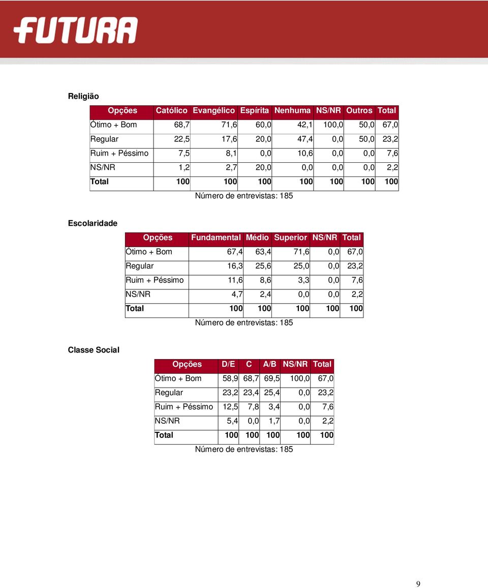 Bom 67,4 63,4 71,6 0,0 67,0 Regular 16,3 25,6 25,0 0,0 23,2 Ruim + Péssimo 11,6 8,6 3,3 0,0 7,6 NS/NR 4,7 2,4 0,0 0,0 2,2 Número de entrevistas: 185 Classe Social Opções D/E