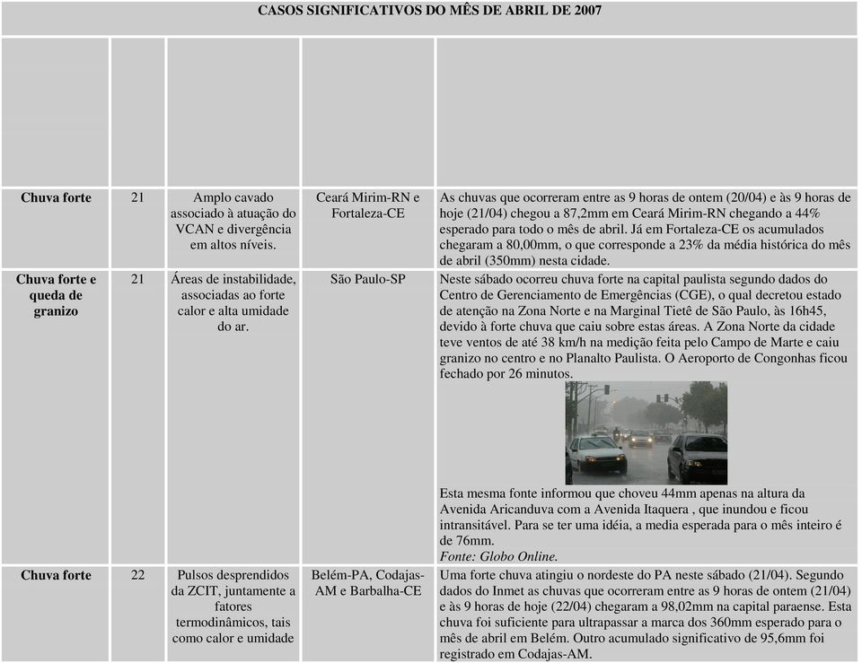 mês de abril. Já em Fortaleza-CE os acumulados chegaram a 80,00mm, o que corresponde a 23% da média histórica do mês de abril (350mm) nesta cidade.