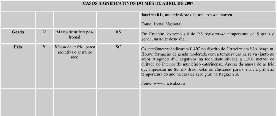 Os termômetros indicaram 0,4ºC no distrito do Cruzeiro em São Joaquim.