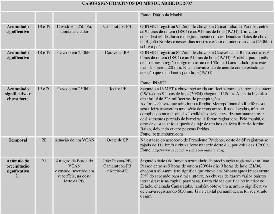 18 e 19 Cavado em 250hPa Caravelas-BA O INMET registrou 83,7mm de chuva em Caravelas, na Bahia, entre as 9 horas de ontem (18/04) e as 9 horas de hoje (19/04).