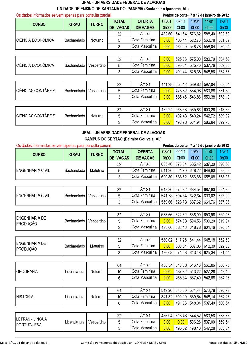 CONTÁBEIS 32 Ampla 441,28 556,12 589,86 597,04 608,54 5 Cota Feminina 0,00 473,52 554,98 560,88 571,80 3 Cota Masculina 0,00 585,46 546,86 559,38 578,10 CIÊNCIAS CONTÁBEIS 32 Ampla 482,24 568,68