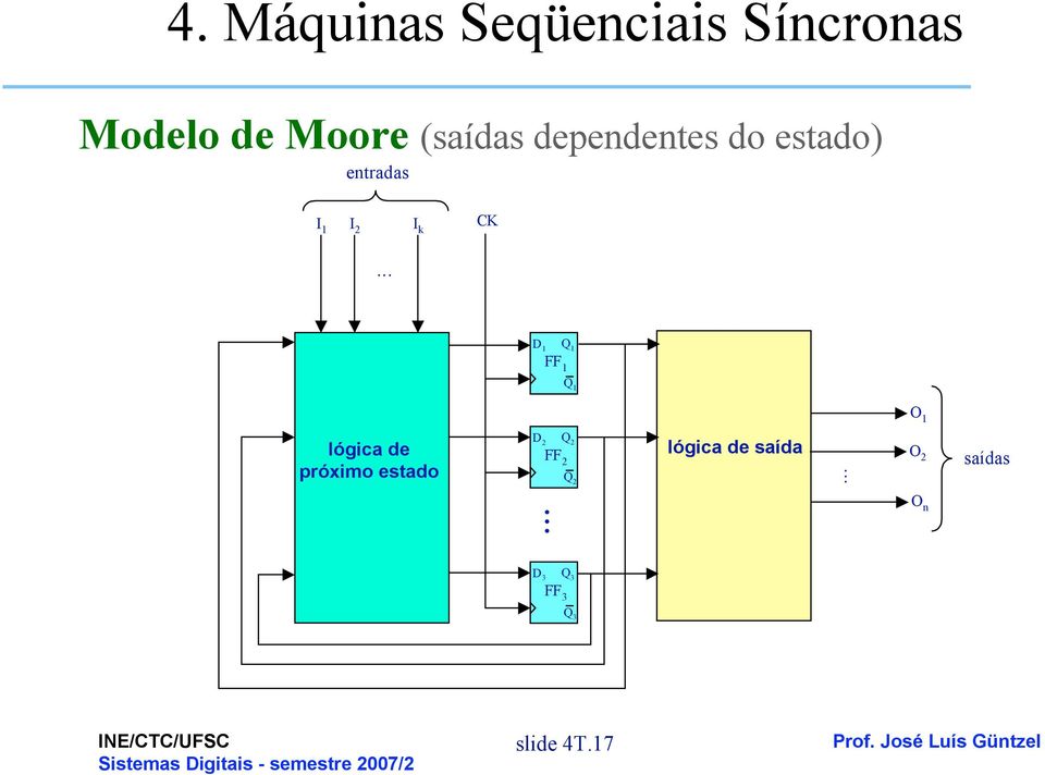 próximo estado D 2 Q 2 FF 2 Q 2 lógica de saída O 2 saídas O n D 3