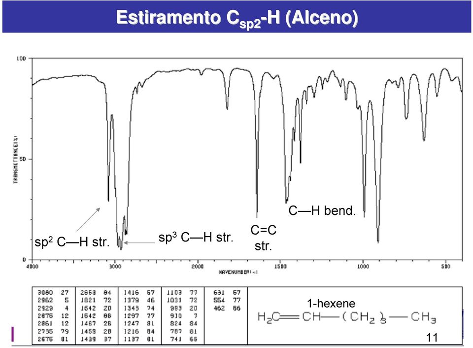 sp 3 C H str. C=C str.