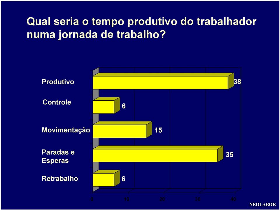 Produtivo 38 Controle 6 Movimentação 15