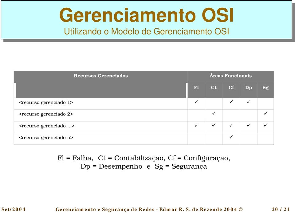 ..> # # # # # <recurso gerenciado n> # Fl = Falha, Ct = Contabilização, Cf = Configuração, Dp =