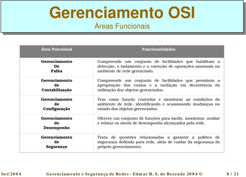 Compreende um conjunto de facilidades que permitem a apropriação dos custos e a tarifação em decorrência da utilização dos objetos gerenciados.