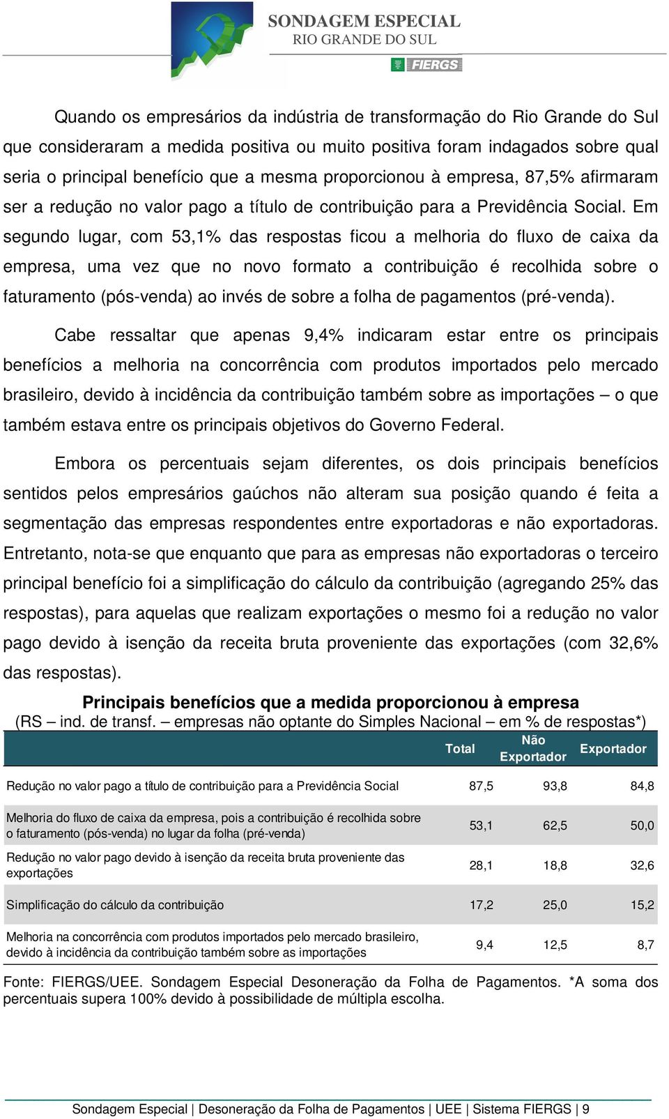 Em segundo lugar, com 53,1% das respostas ficou a melhoria do fluxo de caixa da empresa, uma vez que no novo formato a contribuição é recolhida sobre o faturamento (pós-venda) ao invés de sobre a