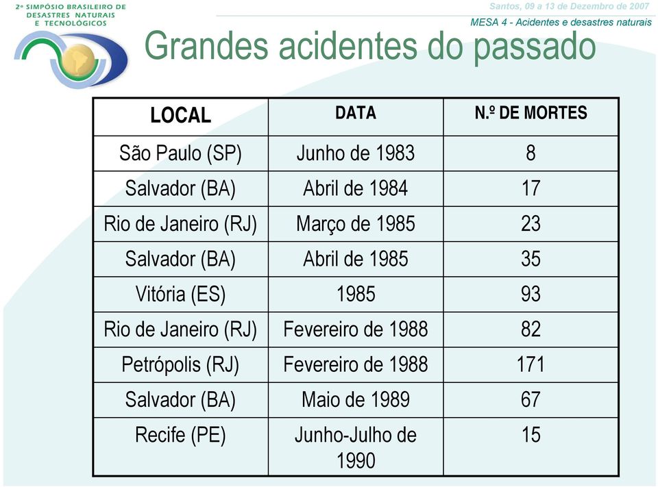 (PE) DATA Junho de 1983 Abril de 1984 Março de 1985 Abril de 1985 1985 Fevereiro de