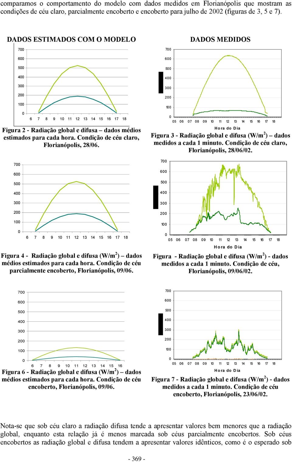 5 6 7 8 9 1 11 12 13 14 15 16 17 18 H o ra do D ia Figura 3 - Radiação global e difusa (W/m 2 ) dados medidos a cada 1 minuto. Condição de céu claro, Florianópolis, 28/6/2.