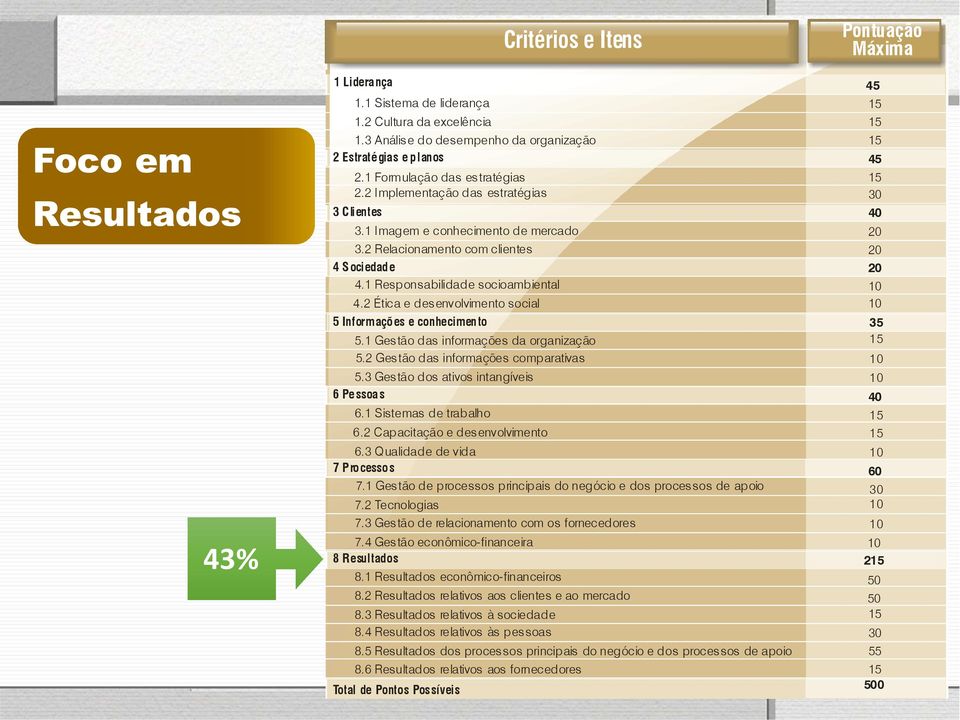 2 Ética e desenvolvimento social 5 Informaçõ es e conhecimen to 5.1 Gestão das informações da organização 5.2 Gestão das informações comparativas 5.3 Gestão dos ativos intangíveis 6 Pessoas 6.