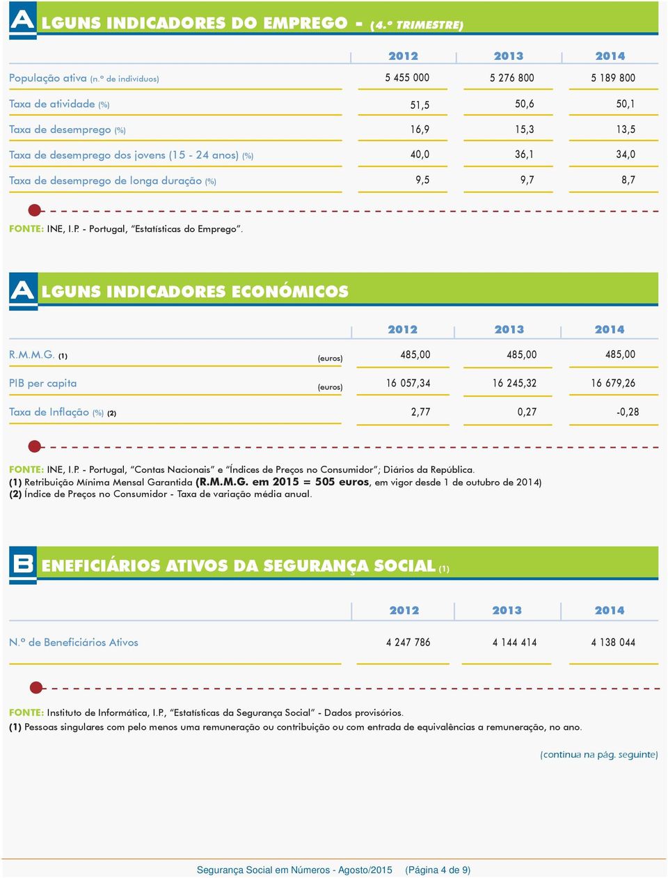 desemprego de longa duração (%) 9,5 9,7 8,7 FONTE: INE, I.P. - Portugal, Estatísticas do Emprego. A LGU