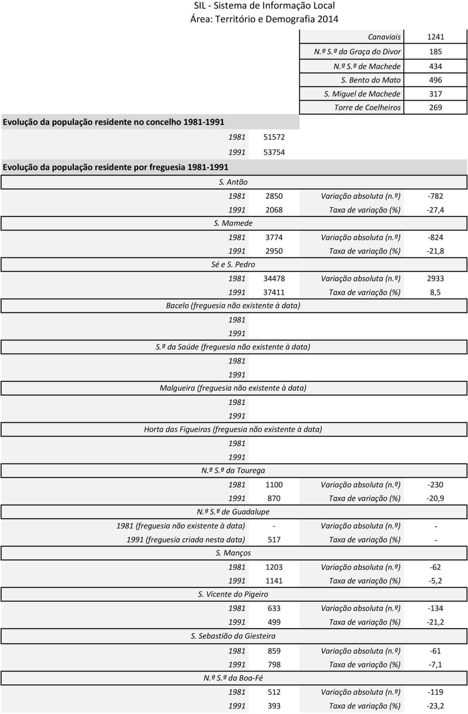Mamede 1981 3774 Variação absoluta (n.º) -824 1991 2950 Taxa de variação (%) -21,8 Sé e S. Pedro 1981 34478 Variação absoluta (n.