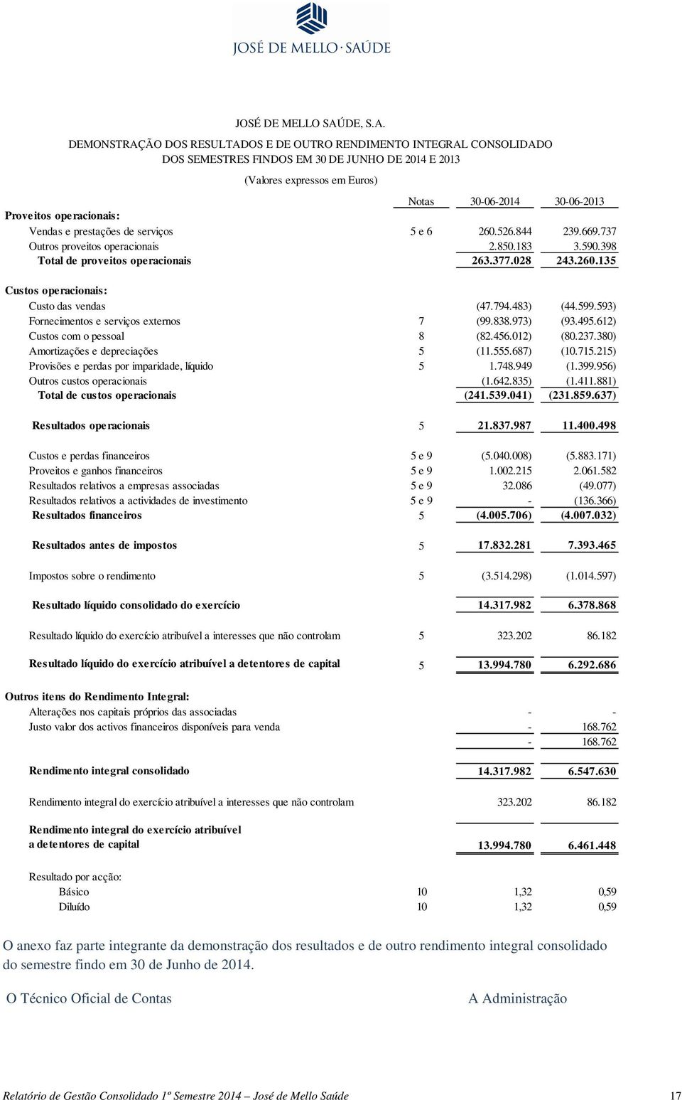 DEMONSTRAÇÃO DOS RESULTADOS E DE OUTRO RENDIMENTO INTEGRAL CONSOLIDADO DOS SEMESTRES FINDOS EM 30 DE JUNHO DE 2014 E 2013 (Valores expressos em Euros) Notas 30-06-2014 30-06-2013 Proveitos