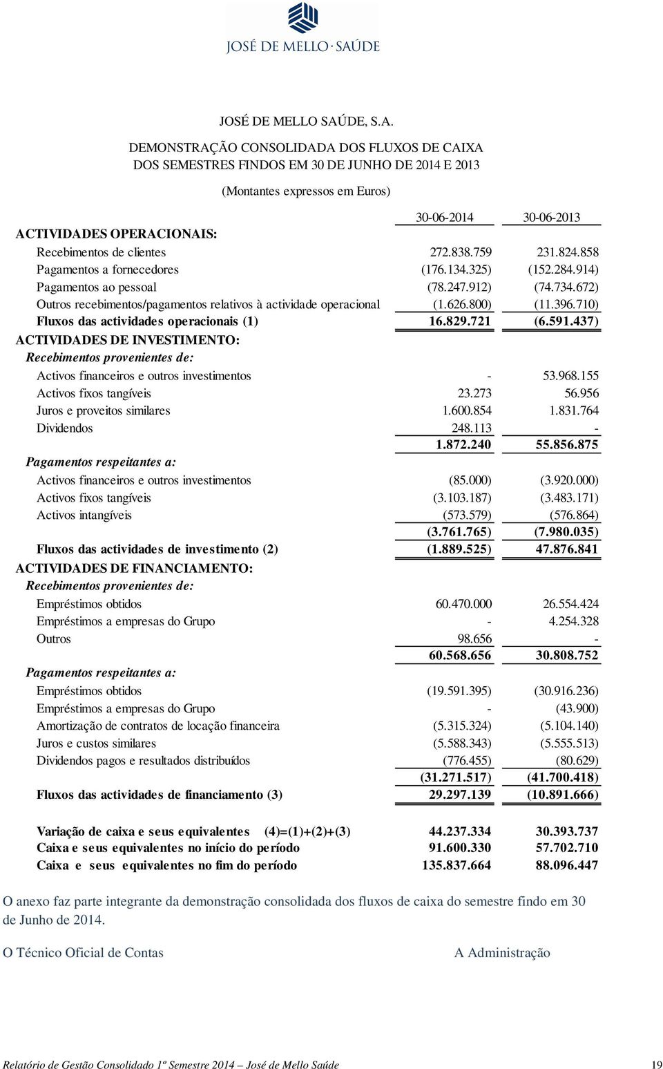 DEMONSTRAÇÃO CONSOLIDADA DOS FLUXOS DE CAIXA DOS SEMESTRES FINDOS EM 30 DE JUNHO DE 2014 E 2013 (Montantes expressos em Euros) 30-06-2014 30-06-2013 ACTIVIDADES OPERACIONAIS: Recebimentos de clientes