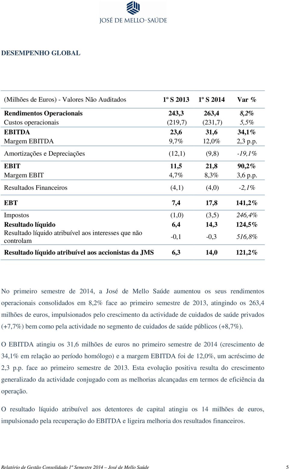 p. Amortizações e Depreciações (12,1) (9,8) -19,1% EBIT 11,5 21,8 90,2% Margem EBIT 4,7% 8,3% 3,6 p.p. Resultados Financeiros (4,1) (4,0) -2,1% EBT 7,4 17,8 141,2% Impostos (1,0) (3,5) 246,4%