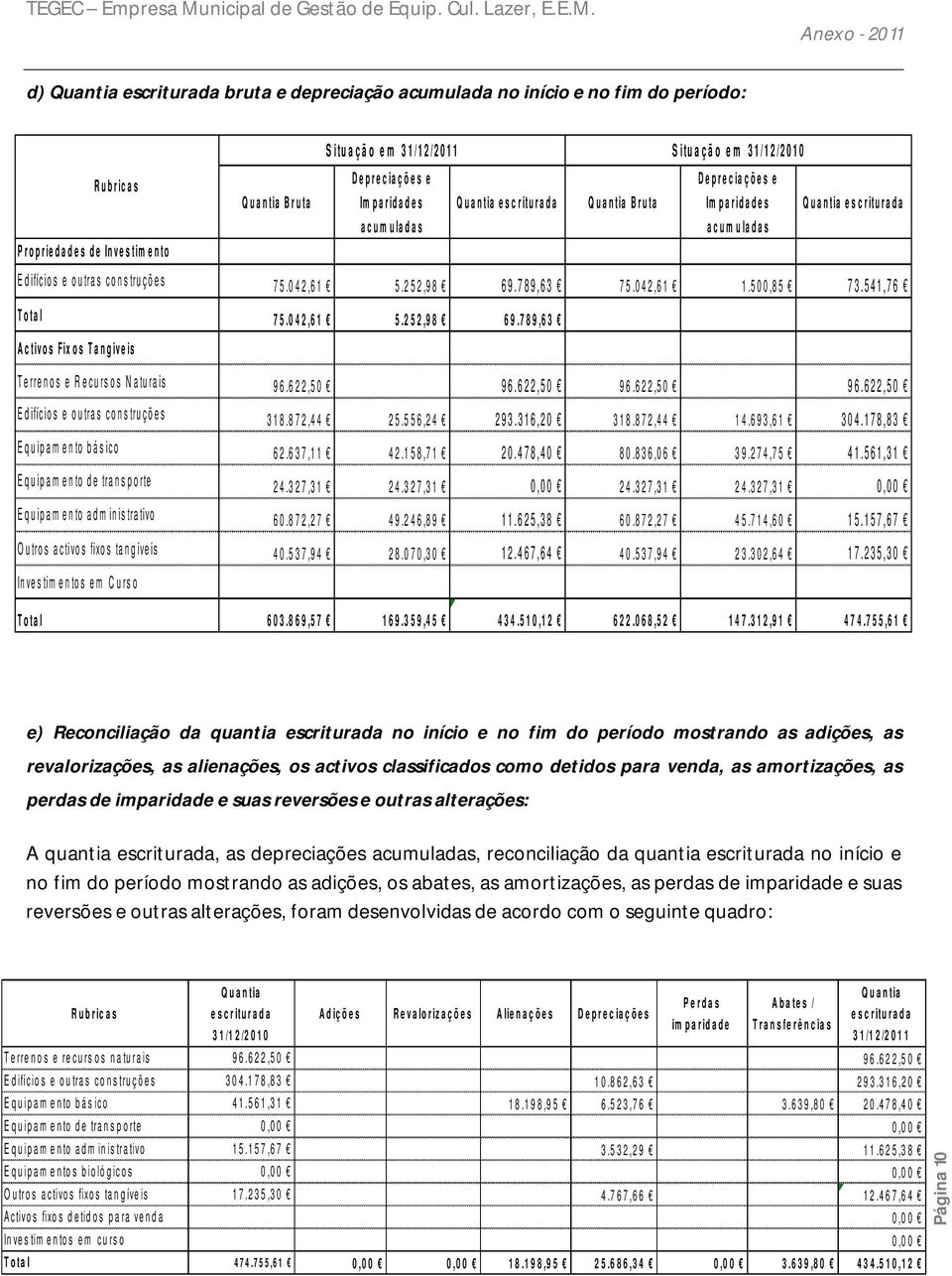 Q u a n tia e s c r itu r a d a 7 5.0 4 2,6 1 5.2 5 2,9 8 6 9. 7 8 9, 6 3 7 5.0 4 2,6 1 1.5 0 0,8 5 7 3. 5 4 1, 7 6 T o ta l 7 5.0 4 2,6 1 5.2 5 2,9 8 6 9.7 8 9,6 3 A c tiv o s F ix o s T a n g iv e is T e rre n o s e R e c u rs o s N a tu ra i s 9 6.