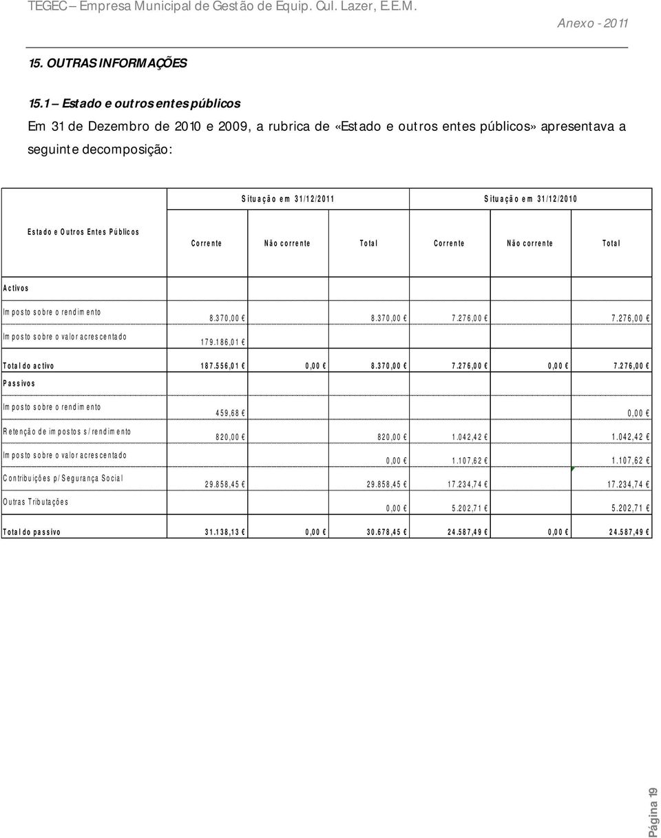 ã o e m 3 1 / 1 2 / 2 0 1 0 E s ta d o e O u tr o s E n t e s P ú b lic o s C o r r e n te N ã o c o r r e n te T o ta l C o r r e n te N ã o c o r r e n te T o t a l A c tiv o s Im p o s to s o b re