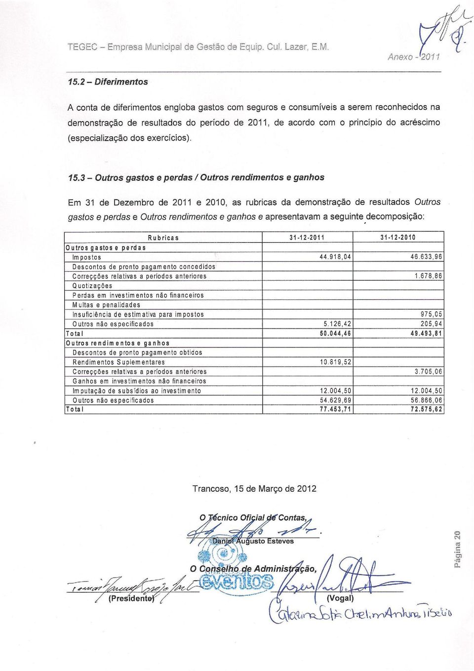 3 Outros gastos e perdas / Outros rendimentos e ganhos Em 31 de Dezembro de 2011 e 2010, as rubricas da demonstração de resultados Outros gastos e perdas e Outros rendimentos e ganhos e apresentavam