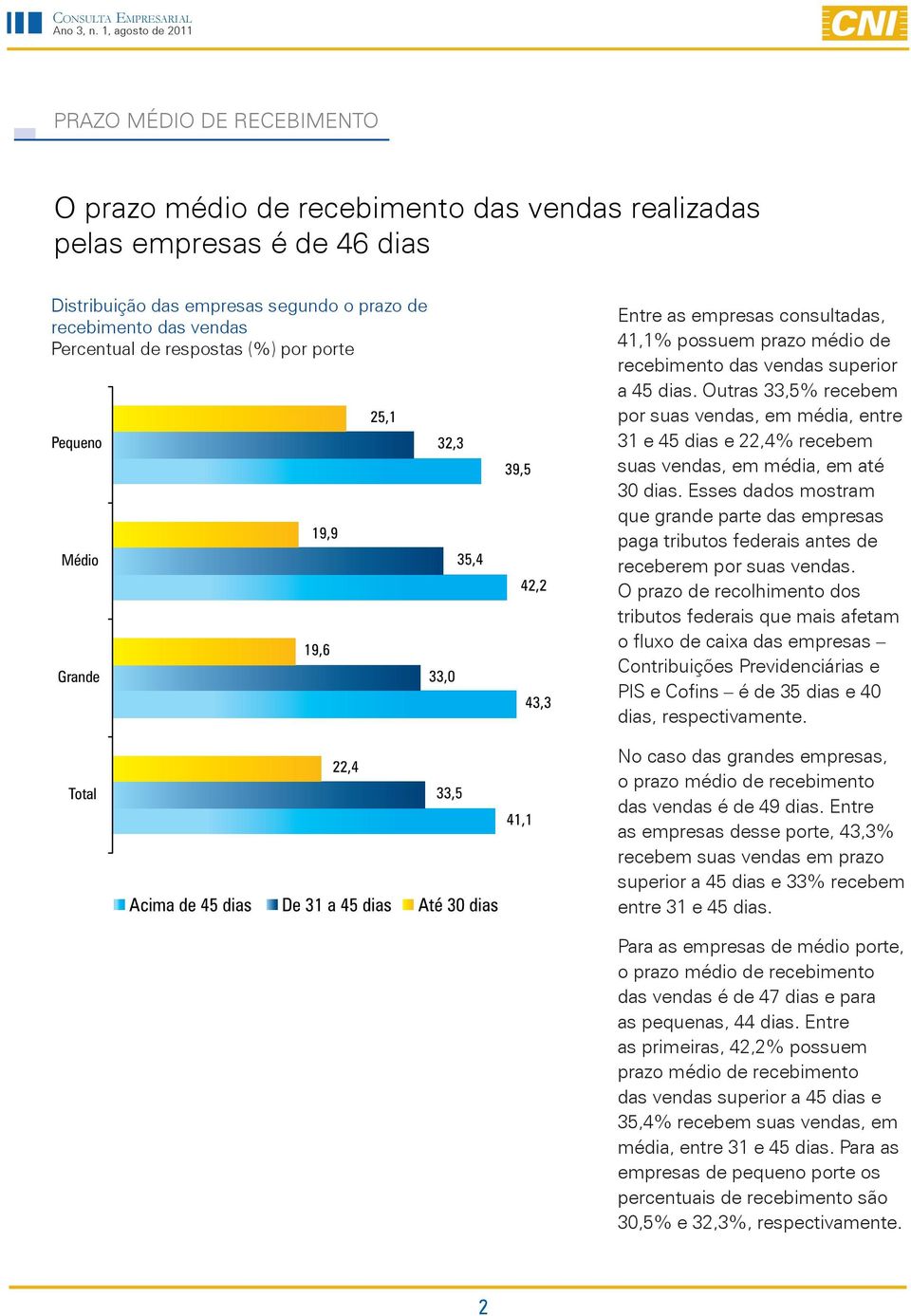 Outras 33,5% recebem por suas vendas, em média, entre 31 e 45 dias e 22,4% recebem suas vendas, em média, em até 30 dias.