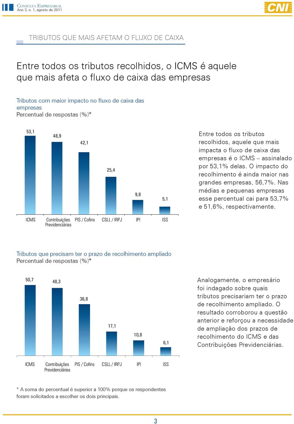 O impacto do recolhimento é ainda maior nas grandes empresas, 56,7%. Nas médias e pequenas empresas esse percentual cai para 53,7% e 51,6%, respectivamente.