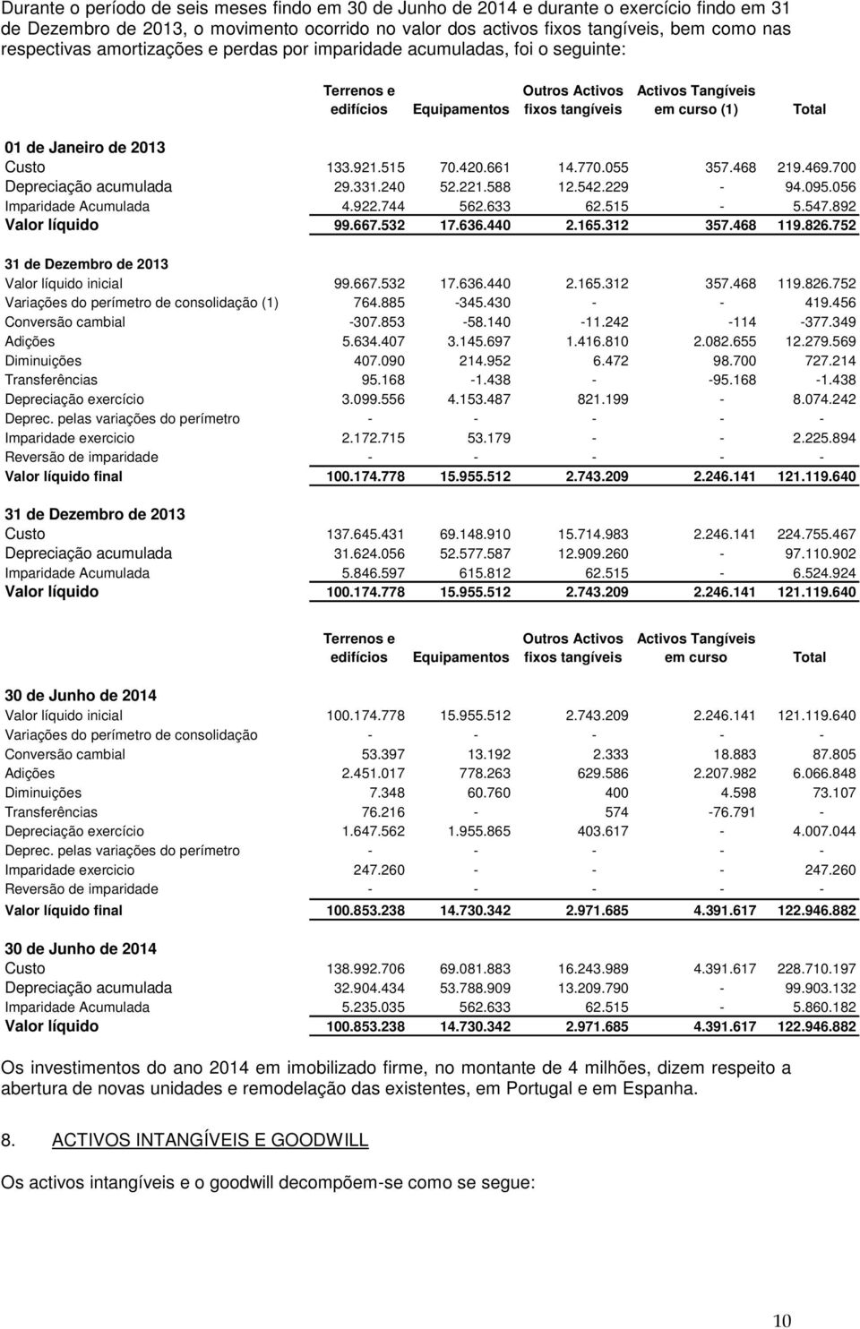 921.515 70.420.661 14.770.055 357.468 219.469.700 Depreciação acumulada 29.331.240 52.221.588 12.542.229-94.095.056 Imparidade Acumulada 4.922.744 562.633 62.515-5.547.892 Valor líquido 99.667.532 17.