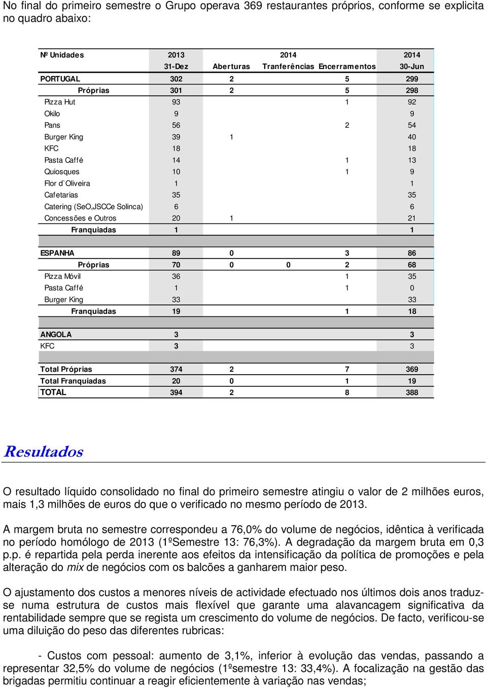 (SeO,JSCCe Solinca) 6 6 Concessões e Outros 20 1 21 Franquiadas 1 1 ESPANHA 89 0 3 86 Próprias 70 0 0 2 68 Pizza Móvil 36 1 35 Pasta Caffé 1 1 0 Burger King 33 33 Franquiadas 19 1 18 ANGOLA 3 3 KFC 3