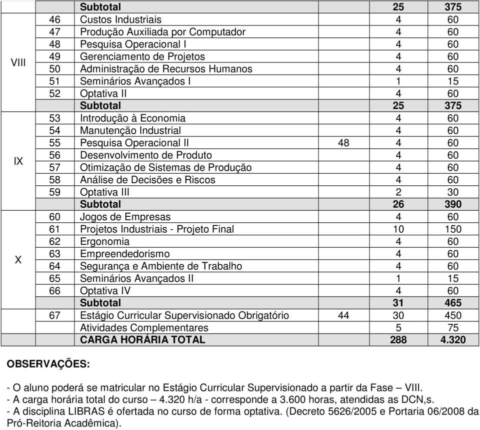 57 Otimização de Sistemas de Produção 4 60 58 Análise de Decisões e Riscos 4 60 59 Optativa III 2 30 Subtotal 26 390 60 Jogos de Empresas 4 60 61 Projetos Industriais - Projeto Final 10 150 62