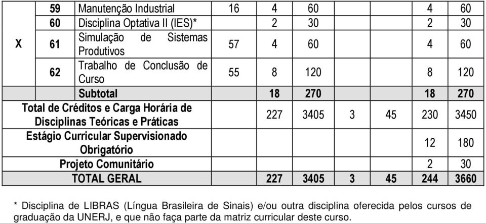 230 3450 Estágio Curricular Supervisionado Obrigatório 12 180 Projeto Comunitário 2 30 TOTAL GERAL 227 3405 3 45 244 3660 * Disciplina de LIBRAS