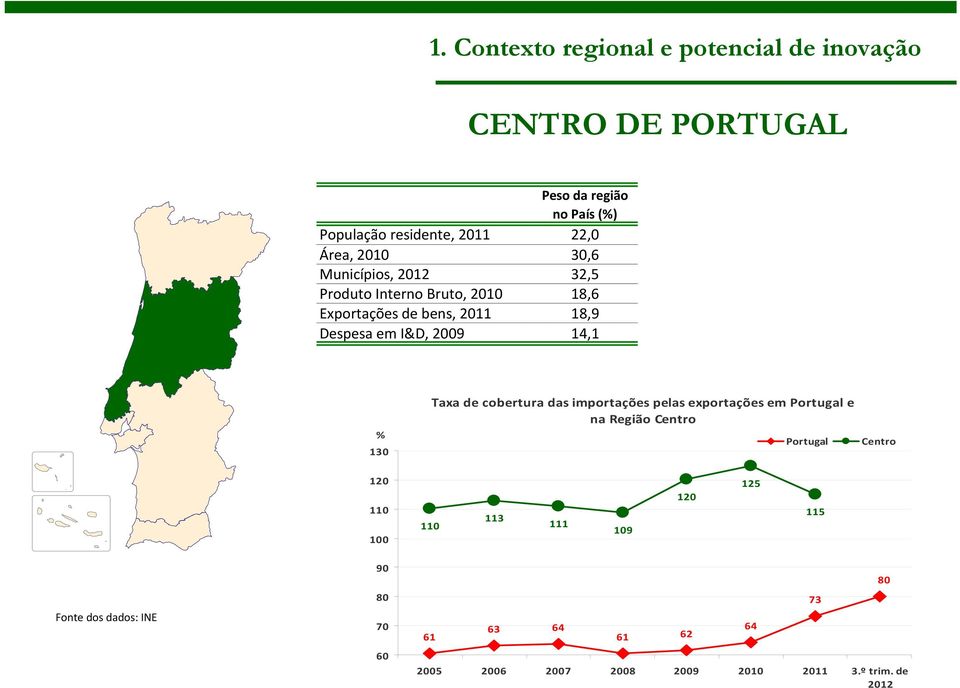 14,1 % 130 Taxa de cobertura das importações pelas exportações em Portugal e na Região Centro Portugal Centro 120 110 100 110