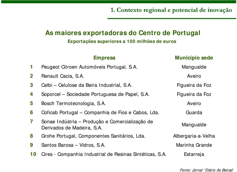 Sonae Indústria Produção e Comercialização de Derivados de Madeira, S.A. Grohe Portugal, Componentes Sanitários, Lda. Santos Barosa Vidros, S.A. Cires - Companhia Industrial de Resinas Sintéticas, S.