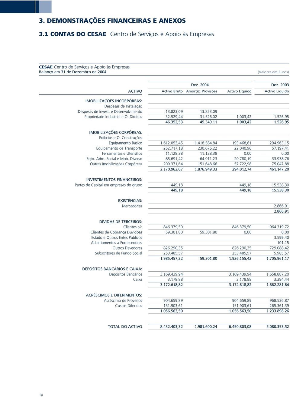 Direitos 32.529,44 31.526,02 1.003,42 1.526,95 46.352,53 45.349,11 1.003,42 1.526,95 IMOBILIZAÇÕES CORPÓREAS: Edifícios e O. Construções Equipamento Básico 1.612.053,45 1.418.584,84 193.468,61 294.