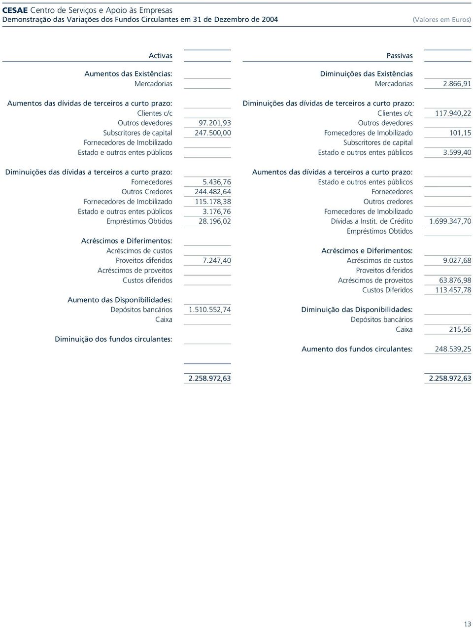 500,00 Fornecedores de Imobilizado Estado e outros entes públicos Diminuições das dívidas a terceiros a curto prazo: Fornecedores 5.436,76 Outros Credores 244.482,64 Fornecedores de Imobilizado 115.