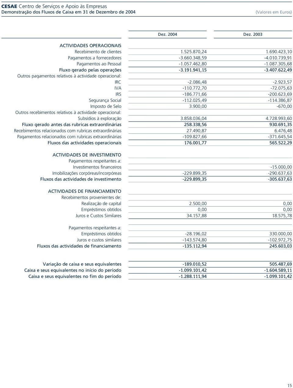 622,49 Outros pagamentos relativos à actividade operacional: IRC -2.086,48-2.923,57 IVA -110.772,70-72.075,63 IRS -186.771,66-200.623,69 Segurança Social -112.025,49-114.386,87 Imposto de Selo 3.