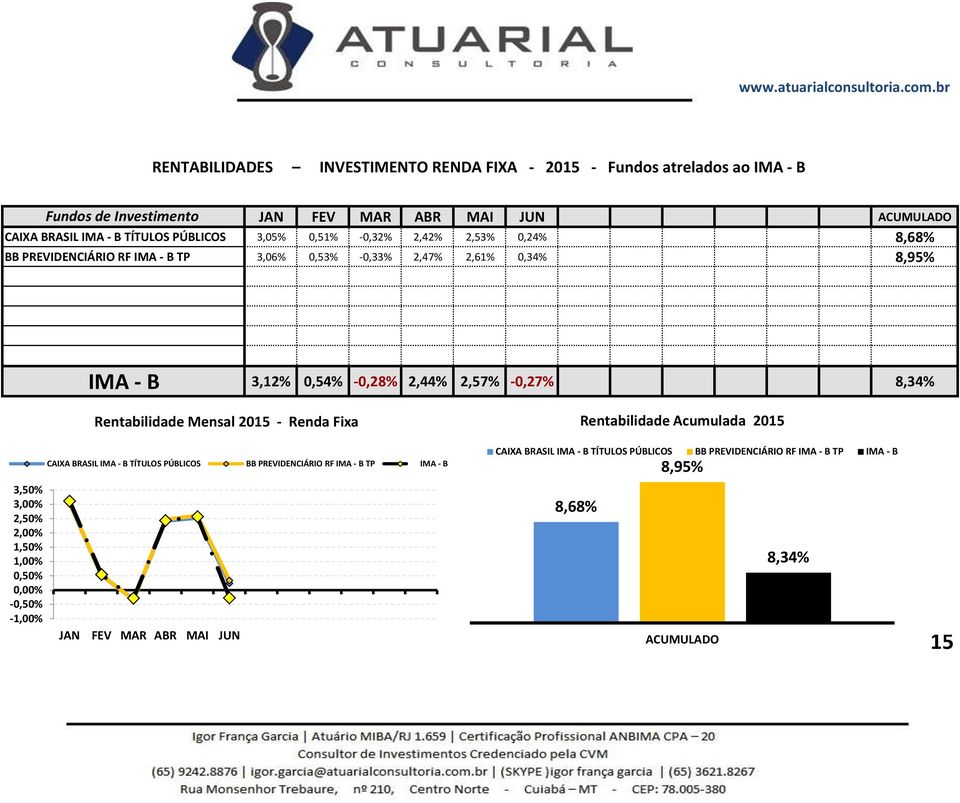 3,50% 3,00% 2,50% 2,00% 1,50% 1,00% 0,50% 0,00% -0,50% -1,00% Rentabilidade Mensal 2015 - Renda Fixa CAIXA BRASIL IMA - B TÍTULOS PÚBLICOS BB PREVIDENCIÁRIO RF IMA - B TP