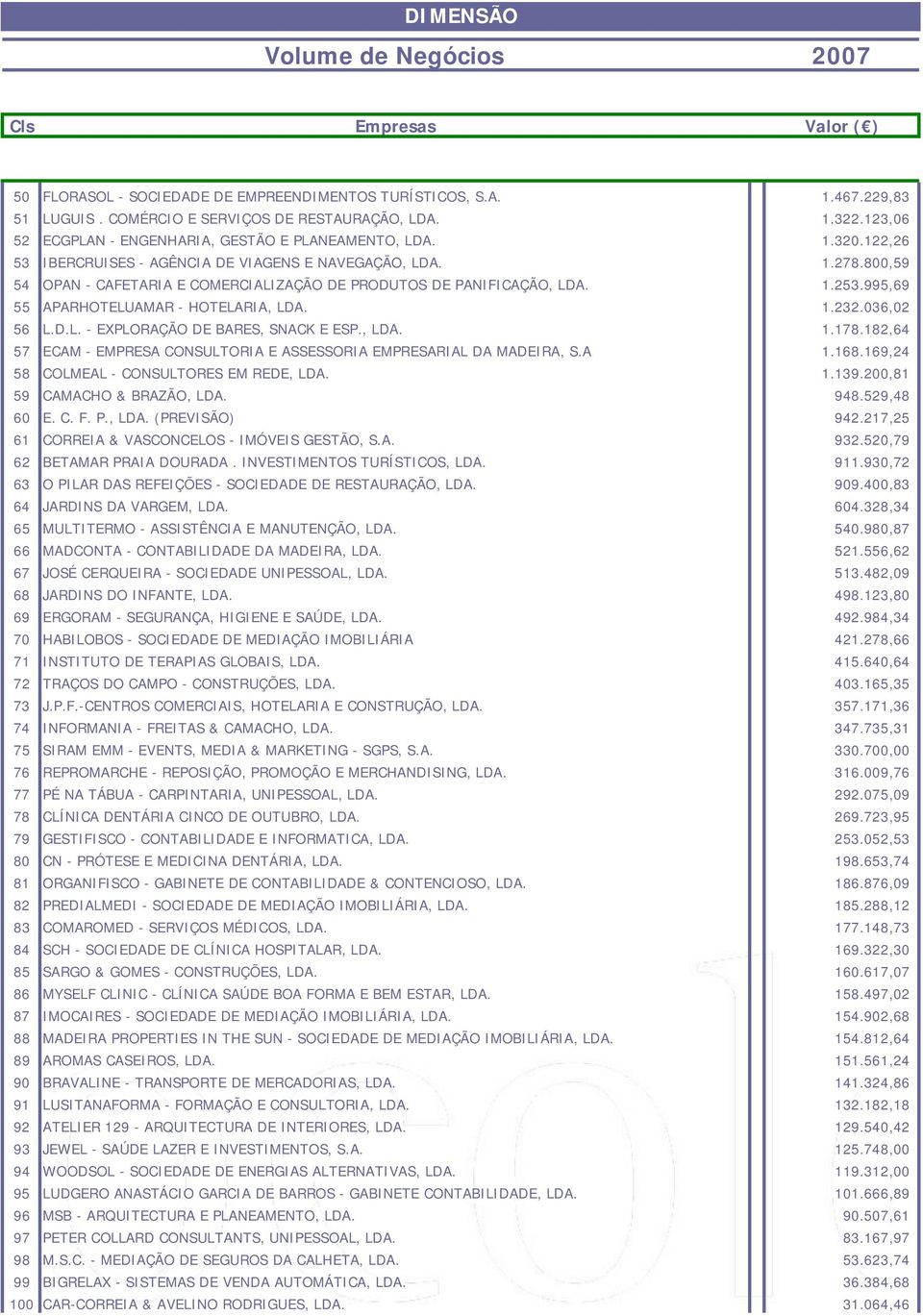 036,02 56 L.D.L. - EXPLORAÇÃO DE BARES, SNACK E ESP., LDA. 1.178.182,64 57 ECAM - EMPRESA CONSULTORIA E ASSESSORIA EMPRESARIAL DA MADEIRA, S.A 1.168.169,24 58 COLMEAL - CONSULTORES EM REDE, LDA. 1.139.