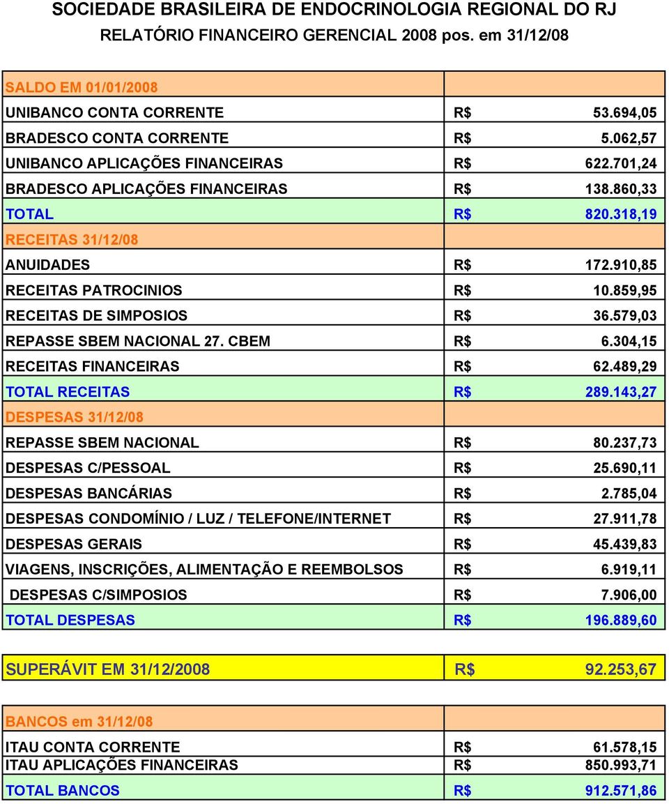 859,95 RECEITAS DE SIMPOSIOS R$ 36.579,03 REPASSE SBEM NACIONAL 27. CBEM R$ 6.304,15 RECEITAS FINANCEIRAS R$ 62.489,29 TOTAL RECEITAS R$ 289.143,27 DESPESAS 31/12/08 REPASSE SBEM NACIONAL R$ 80.