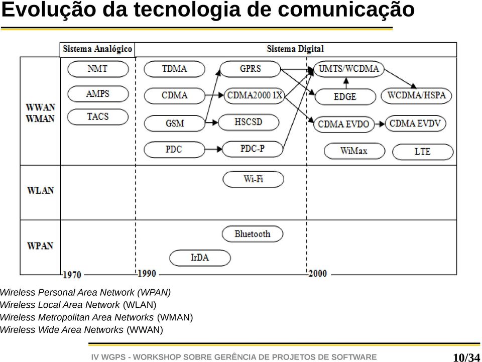 Network (WLAN) Wireless Metropolitan Area