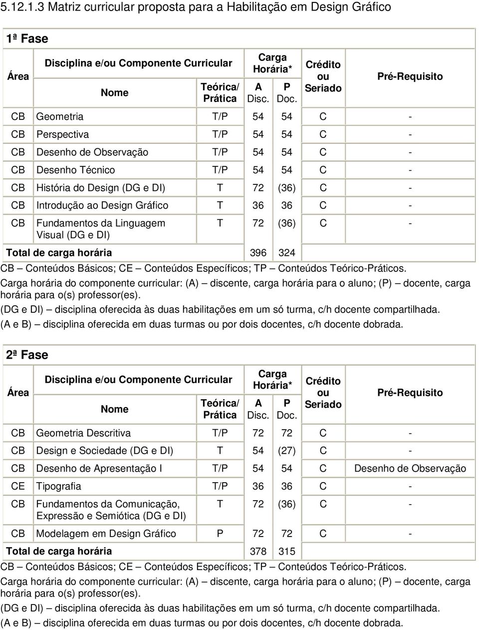 Gráfico T 36 36 C - CB Fundamentos da Linguagem Visual (DG e DI) T 72 (36) C - Total de carga horária 396 324 CB Conteúdos Básicos; CE Conteúdos Específicos; TP Conteúdos Teórico-Práticos.