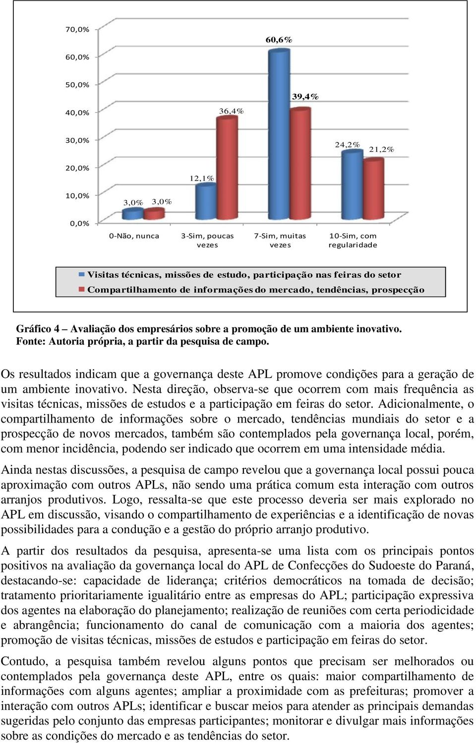 Fonte: Autoria própria, a partir da pesquisa de campo. Os resultados indicam que a governança deste APL promove condições para a geração de um ambiente inovativo.