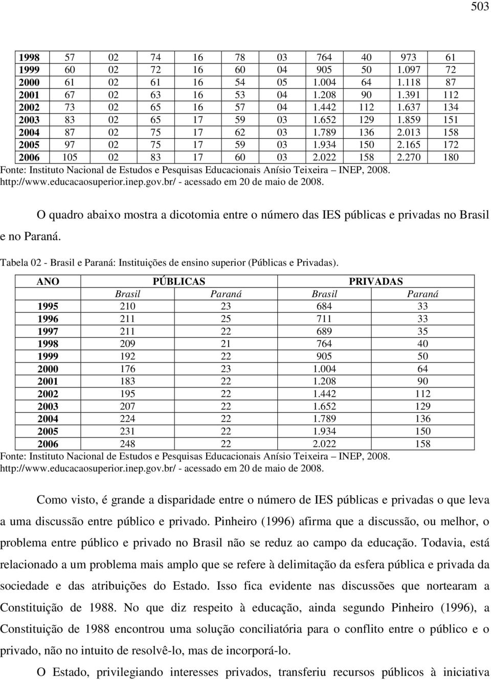 270 180 Fonte: Instituto Nacional de Estudos e Pesquisas Educacionais Anísio Teixeira INEP, 2008. http://www.educacaosuperior.inep.gov.br/ - acessado em 20 de maio de 2008. e no Paraná.