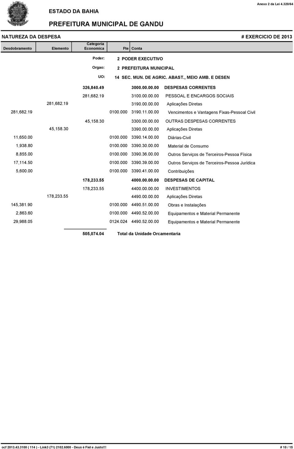 0 Aplicações Diretas 0100 3190.11.0 Vencimentos e Vantagens Fixas-Pessoal Civil 45,158.30 330.0 OUTRAS DESPESAS CORRENTES 45,158.30 339.0 Aplicações Diretas 0100 3390.14.0 Diárias-Civil 0100 3390.3.00 Material de Consumo 0100 3390.