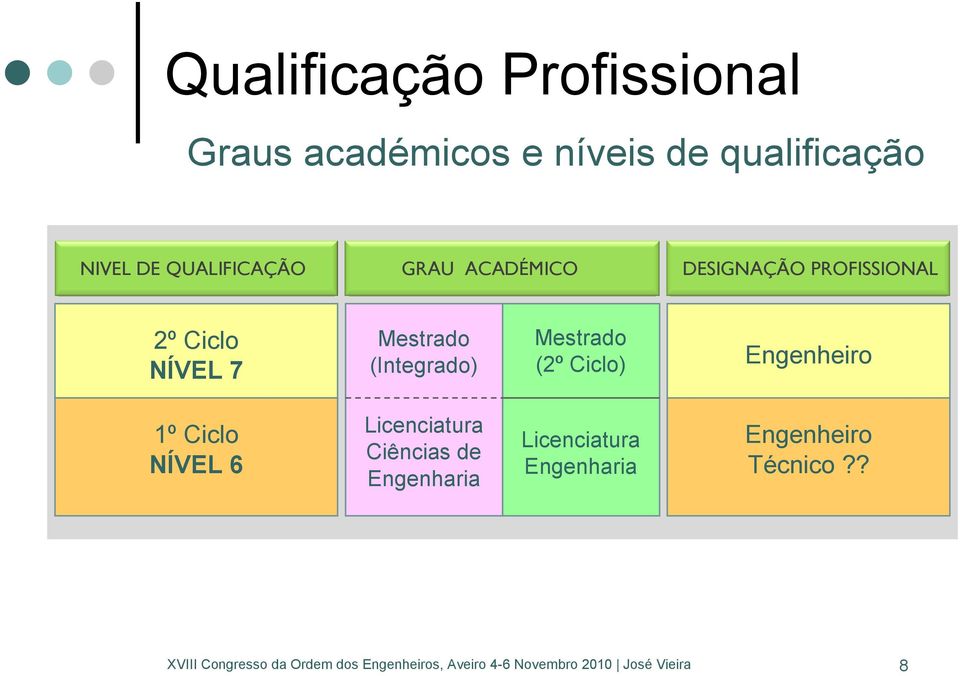 Mestrado (Integrado) Mestrado (2º Ciclo) Engenheiro 1º Ciclo NÍVEL 6