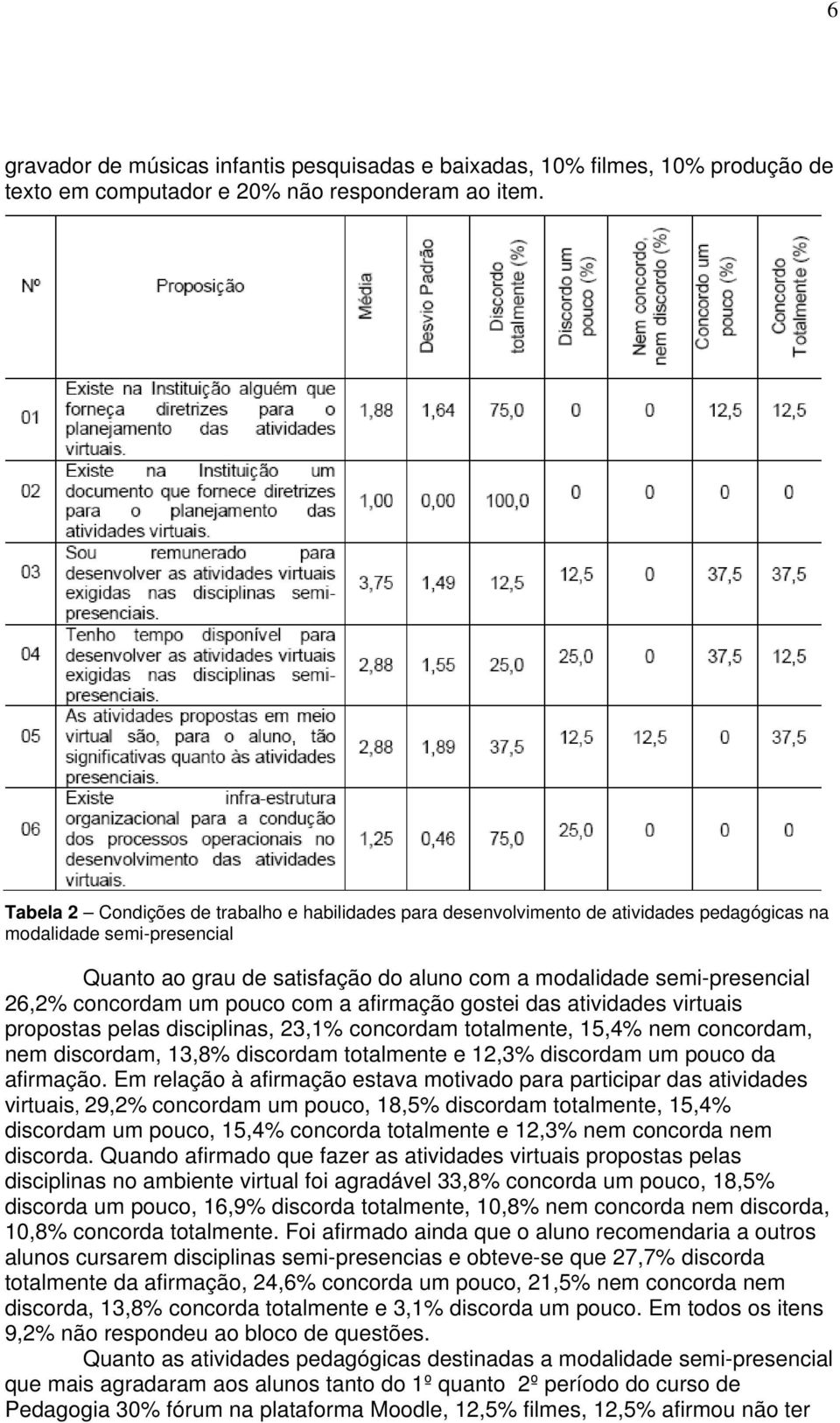 concordam um pouco com a afirmação gostei das atividades virtuais propostas pelas disciplinas, 23,1% concordam totalmente, 15,4% nem concordam, nem discordam, 13,8% discordam totalmente e 12,3%