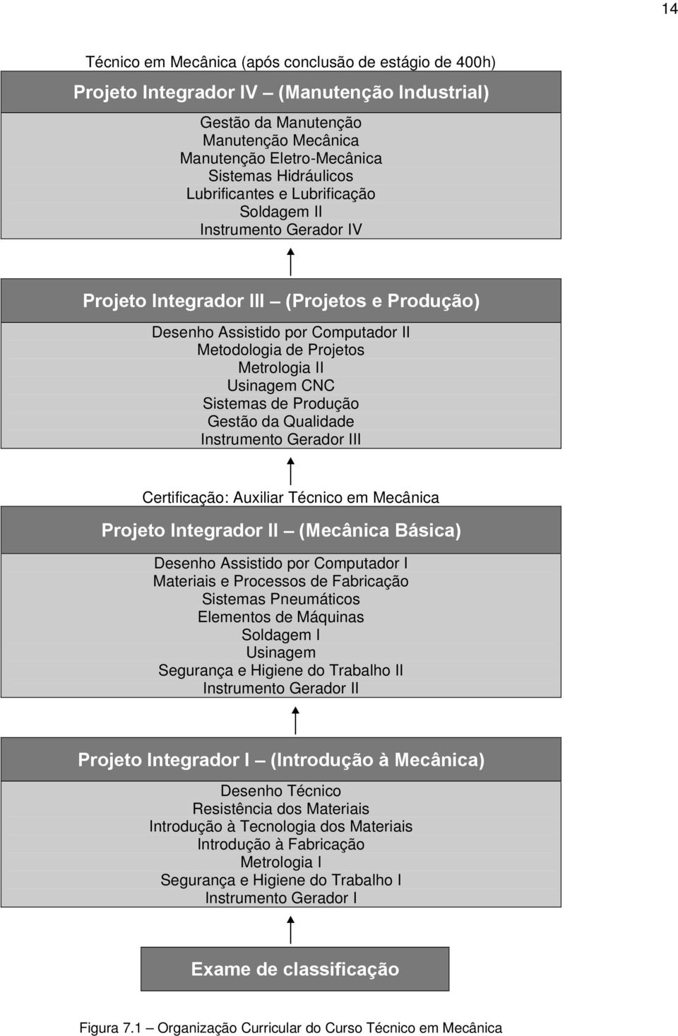 Sistemas de Produção Gestão da Qualidade Instrumento Gerador III Certificação: Auxiliar Técnico em Mecânica Projeto Integrador II (Mecânica Básica) Desenho Assistido por Computador I Materiais e