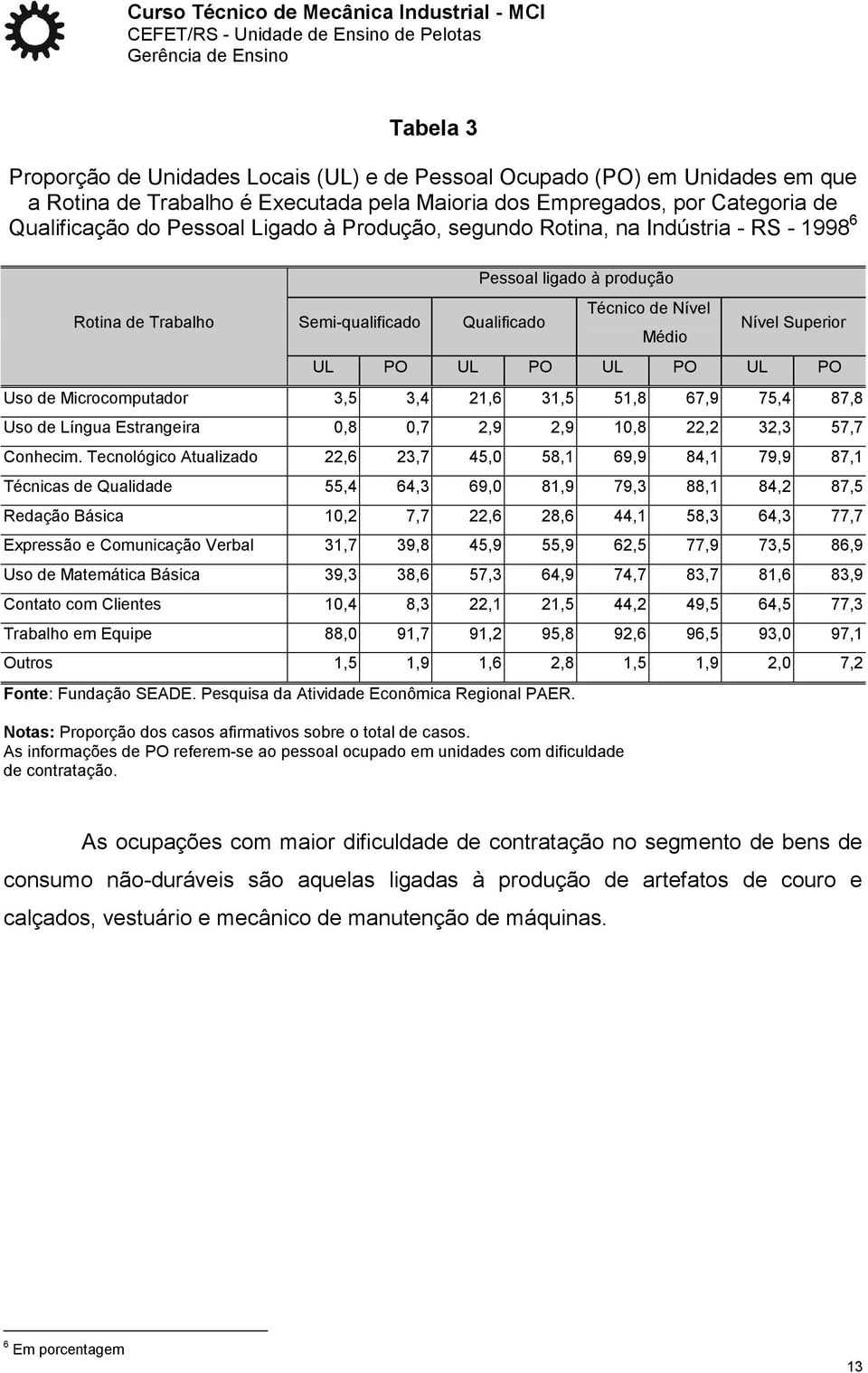 Microcomputador 3,5 3,4 21,6 31,5 51,8 67,9 75,4 87,8 Uso de Língua Estrangeira 0,8 0,7 2,9 2,9 10,8 22,2 32,3 57,7 Conhecim.