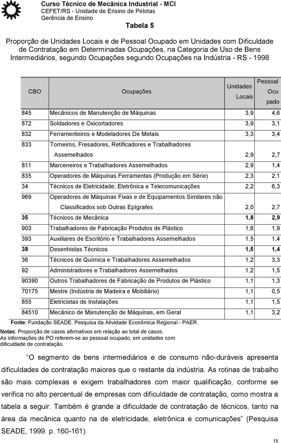 Modeladores De Metais 3,3 3,4 833 Torneiros, Fresadores, Retificadores e Trabalhadores Assemelhados 2,9 2,7 811 Marceneiros e Trabalhadores Assemelhados 2,9 1,4 835 Operadores de Máquinas Ferramentas