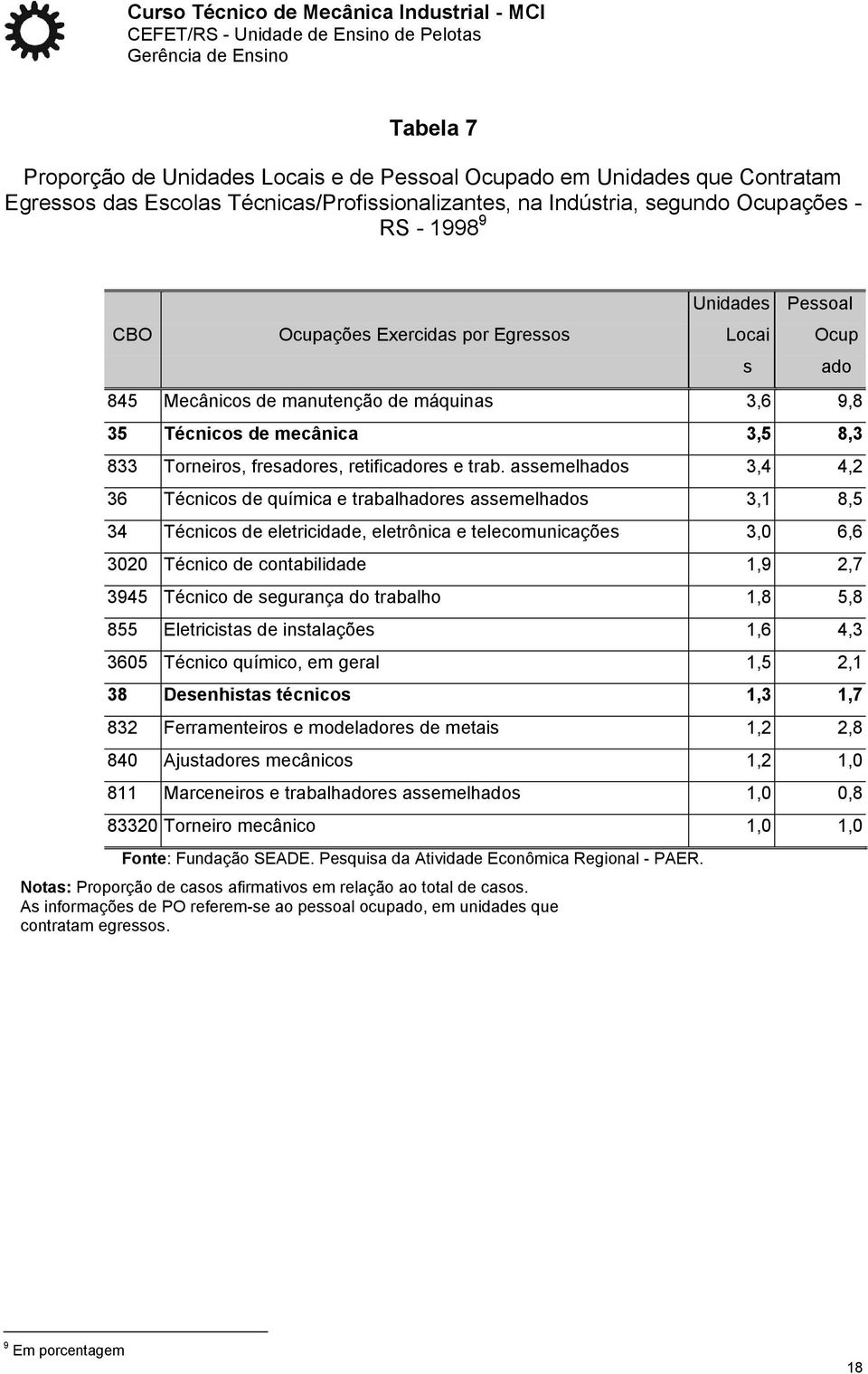 assemelhados 3,4 4,2 36 Técnicos de química e trabalhadores assemelhados 3,1 8,5 34 Técnicos de eletricidade, eletrônica e telecomunicações 3,0 6,6 3020 Técnico de contabilidade 1,9 2,7 3945 Técnico