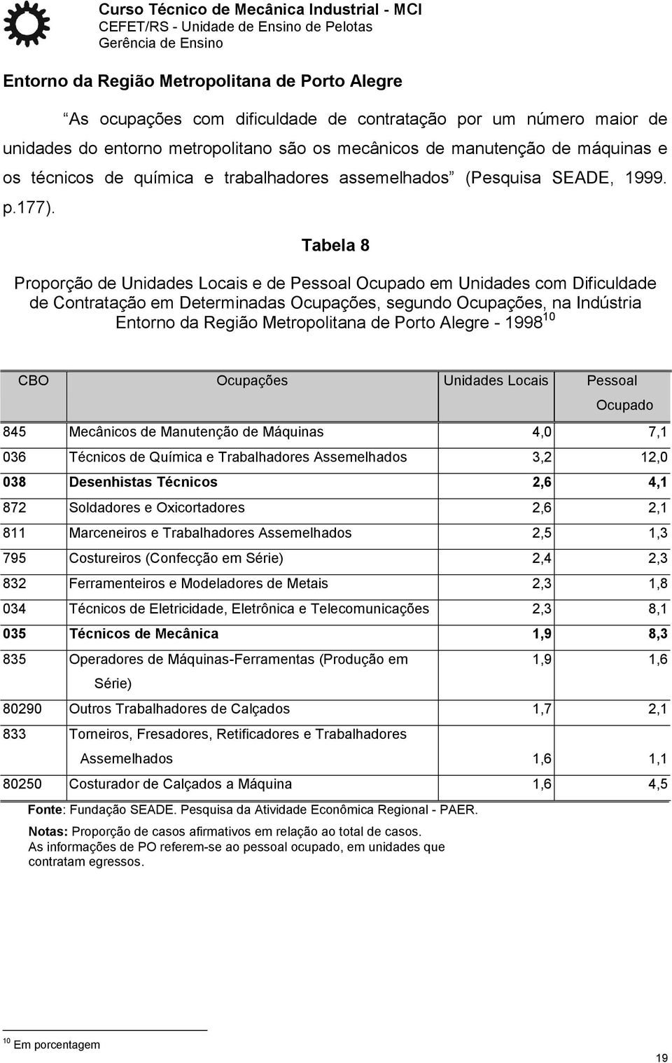 Tabela 8 Proporção de Unidades Locais e de Pessoal Ocupado em Unidades com Dificuldade de Contratação em Determinadas Ocupações, segundo Ocupações, na Indústria Entorno da Região Metropolitana de